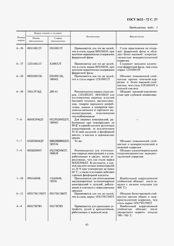 Страница 29 ГОСТ 5632-72