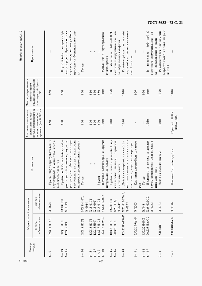 Страница 33 ГОСТ 5632-72