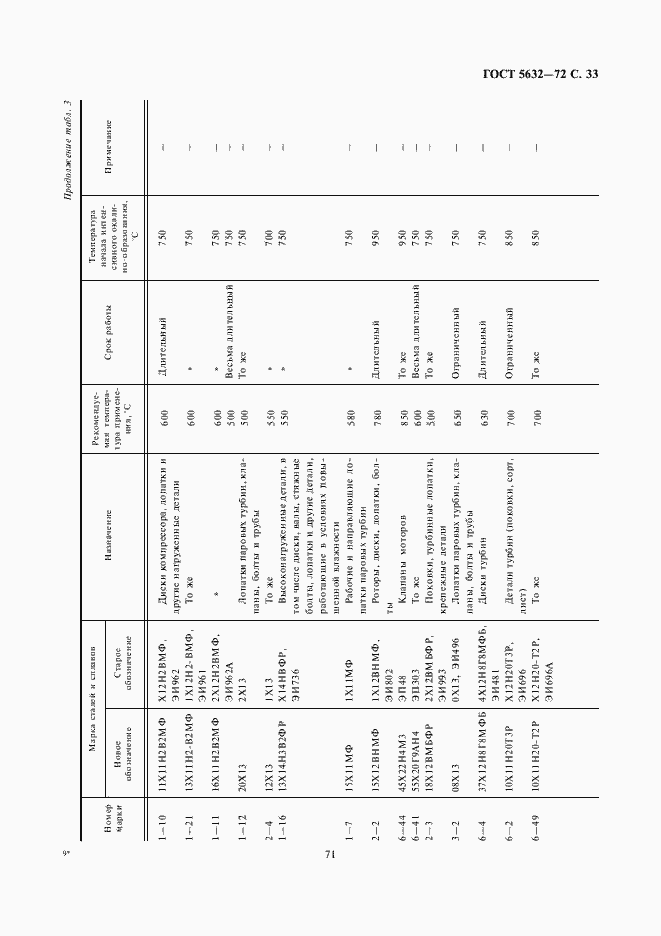 Страница 35 ГОСТ 5632-72
