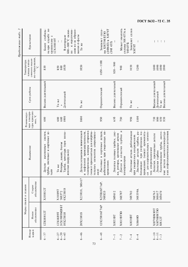 Страница 37 ГОСТ 5632-72