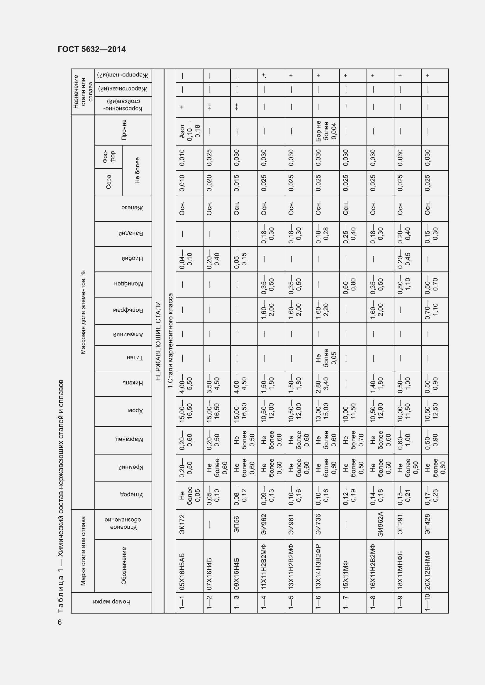 Страница 11 ГОСТ 5632-2014
