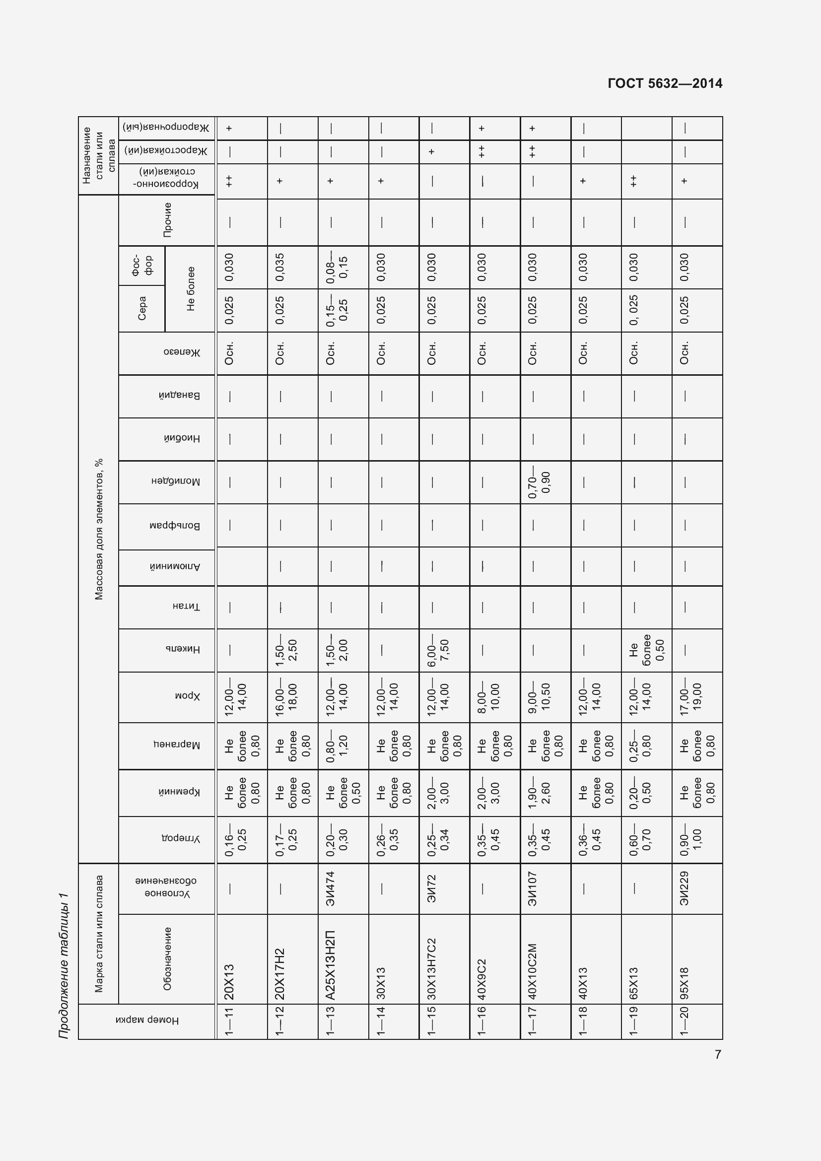 Страница 12 ГОСТ 5632-2014