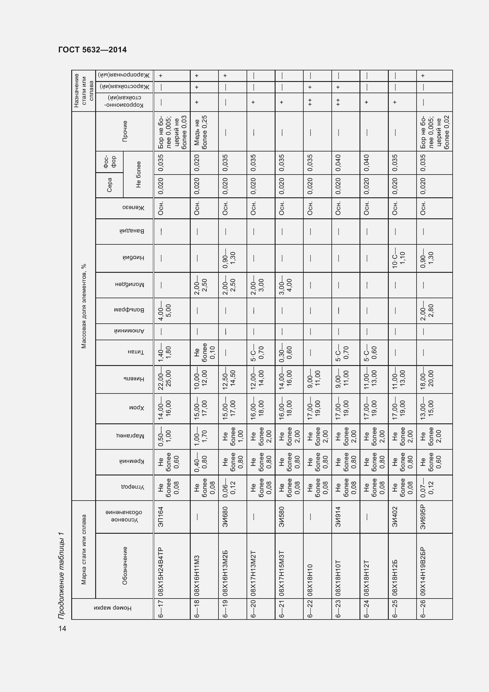Страница 19 ГОСТ 5632-2014
