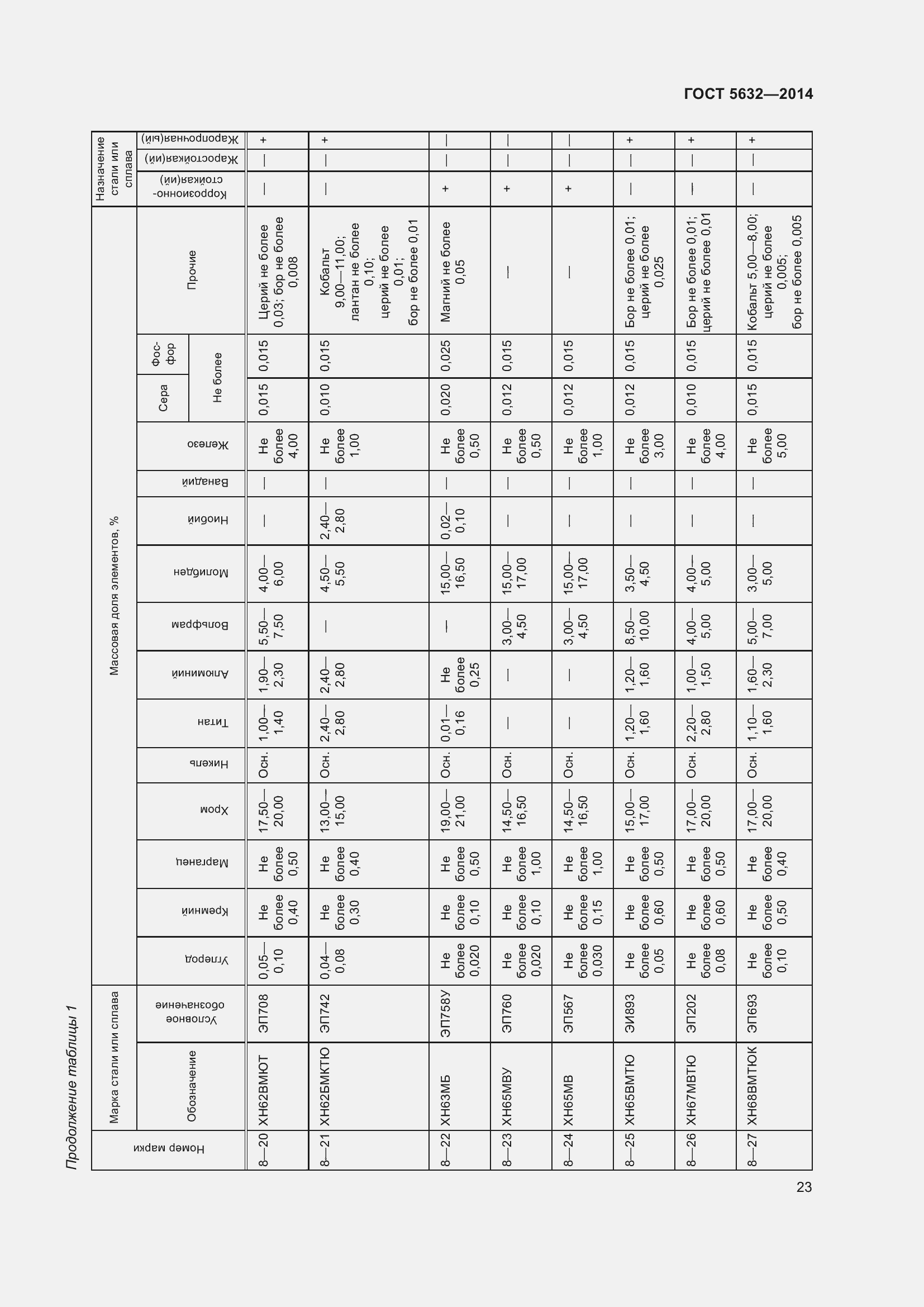 Страница 28 ГОСТ 5632-2014