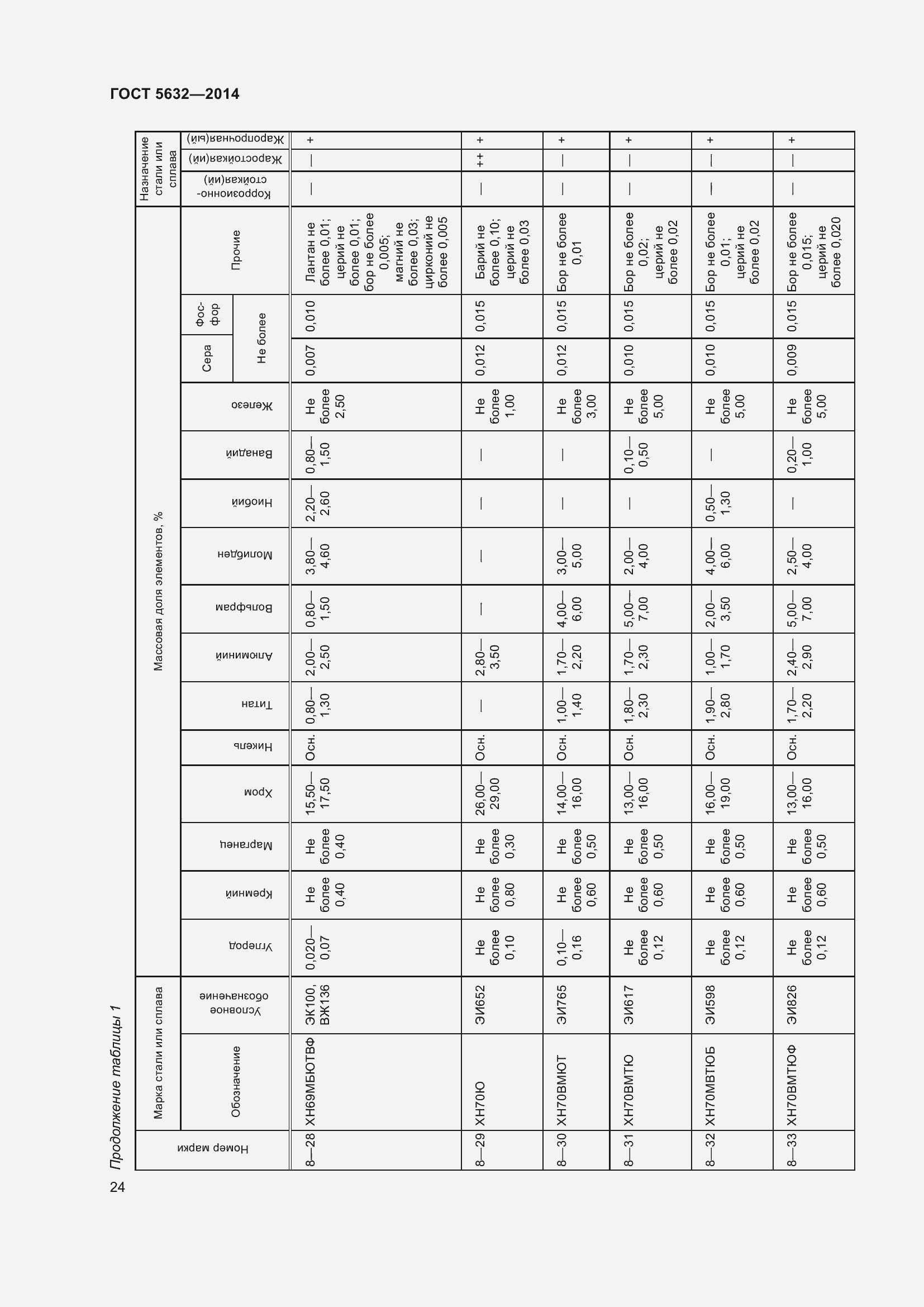 Страница 29 ГОСТ 5632-2014