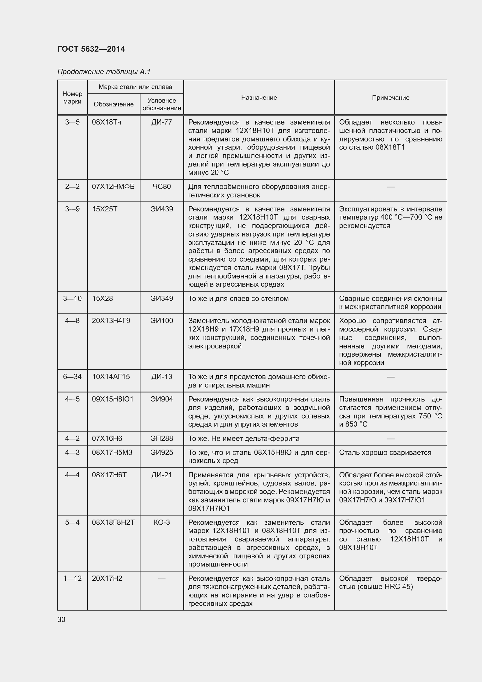 Страница 35 ГОСТ 5632-2014
