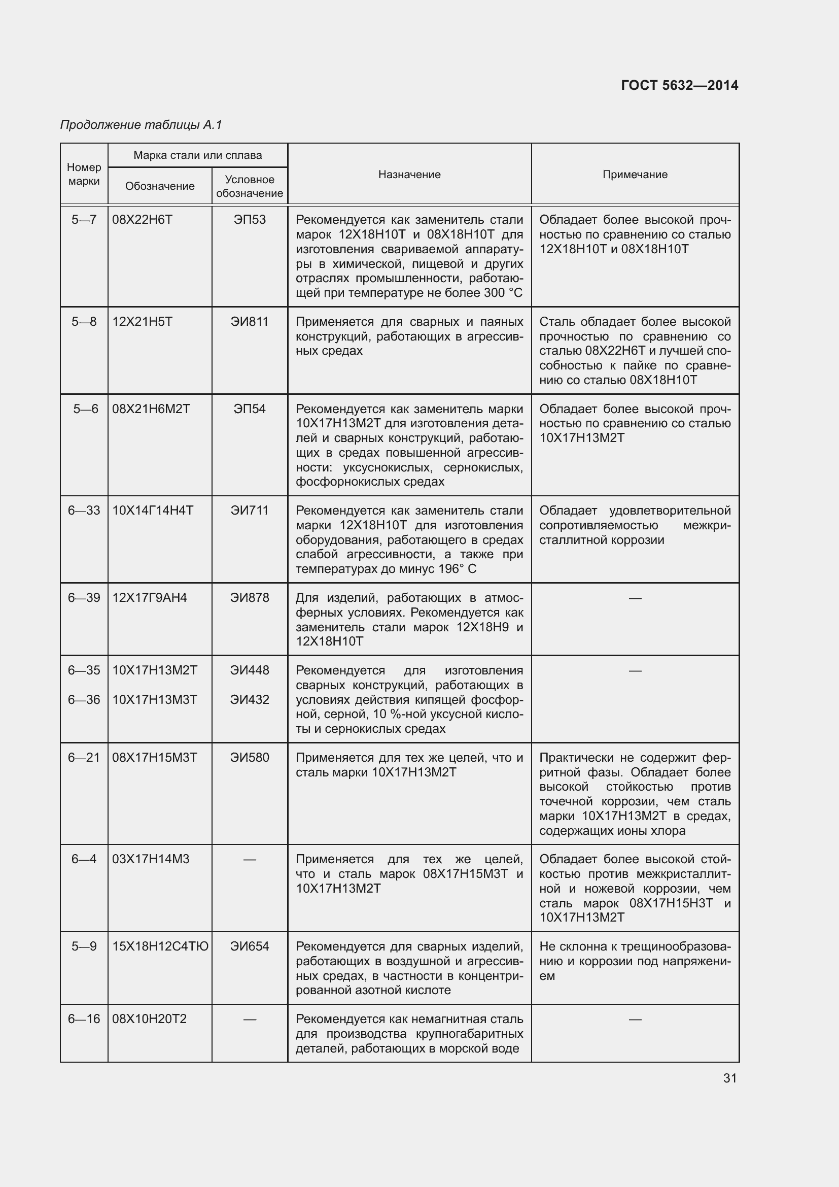 Страница 36 ГОСТ 5632-2014