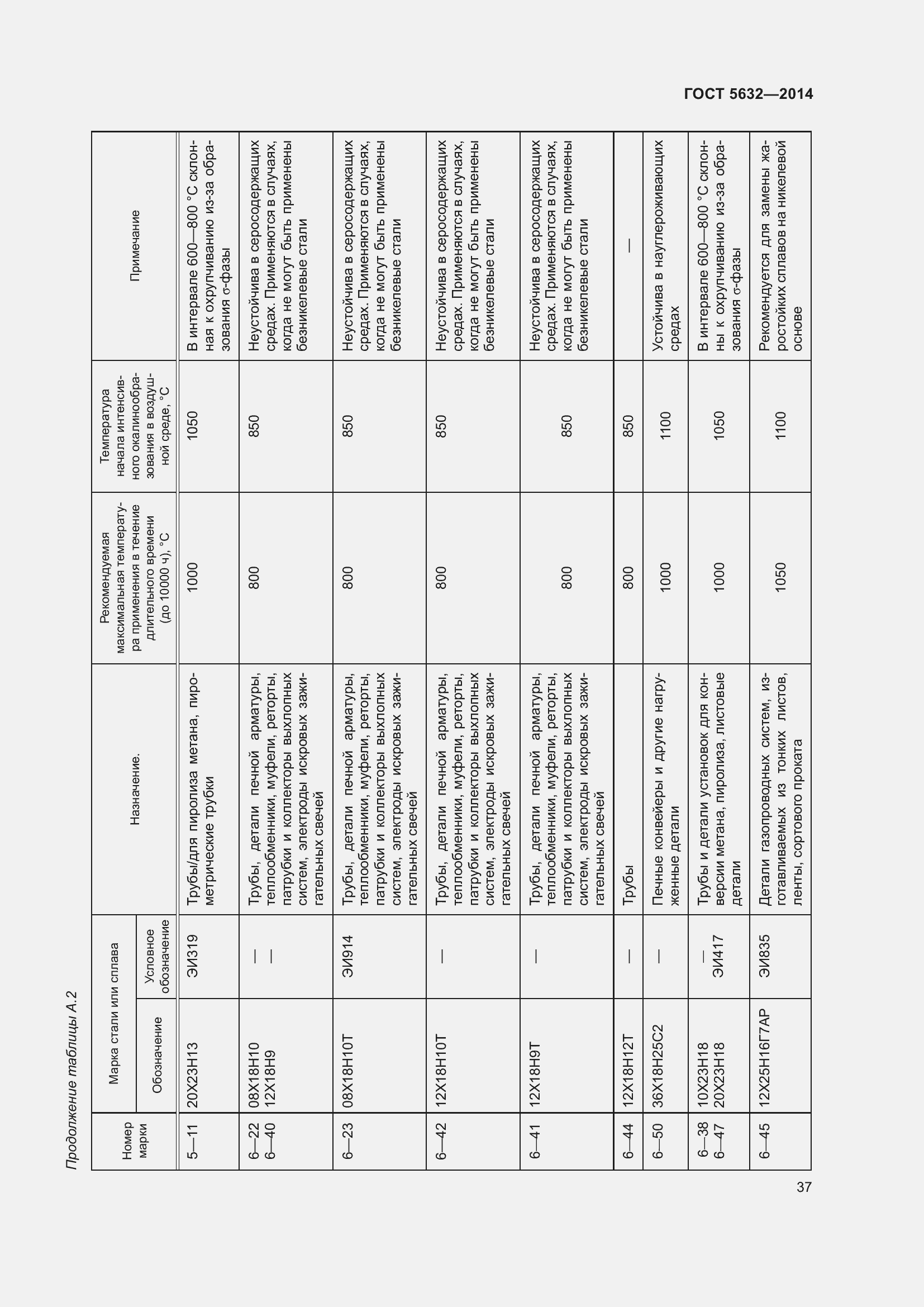 Страница 42 ГОСТ 5632-2014