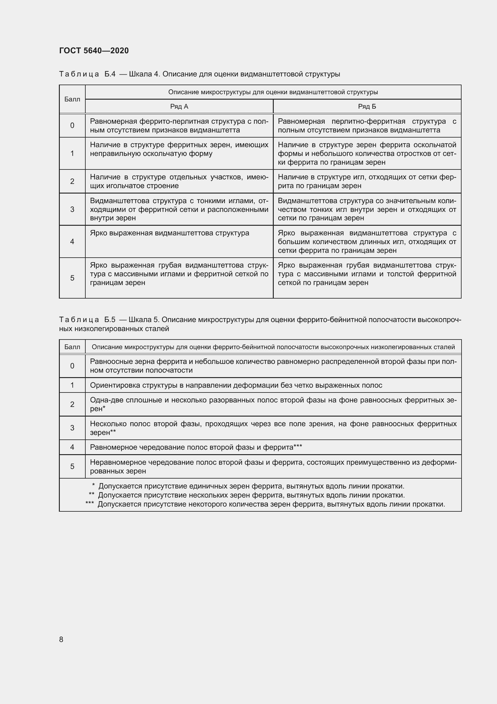 Страница 12 ГОСТ 5640-2020