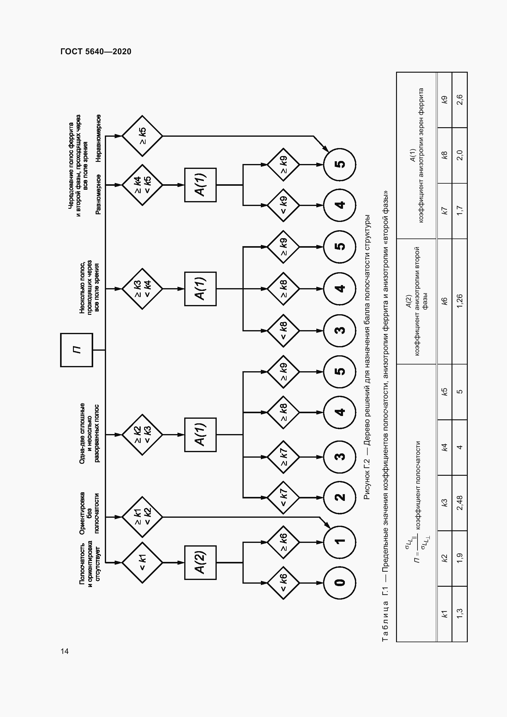 Страница 18 ГОСТ 5640-2020