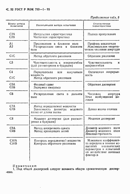 Страница 33 ГОСТ Р МЭК 793-1-93