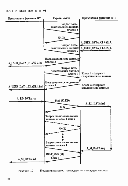 Страница 27 ГОСТ Р МЭК 870-5-5-96