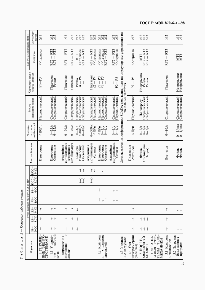 Страница 20 ГОСТ Р МЭК 870-6-1-98