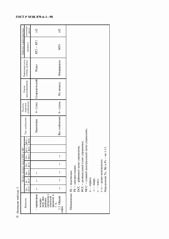 Страница 21 ГОСТ Р МЭК 870-6-1-98