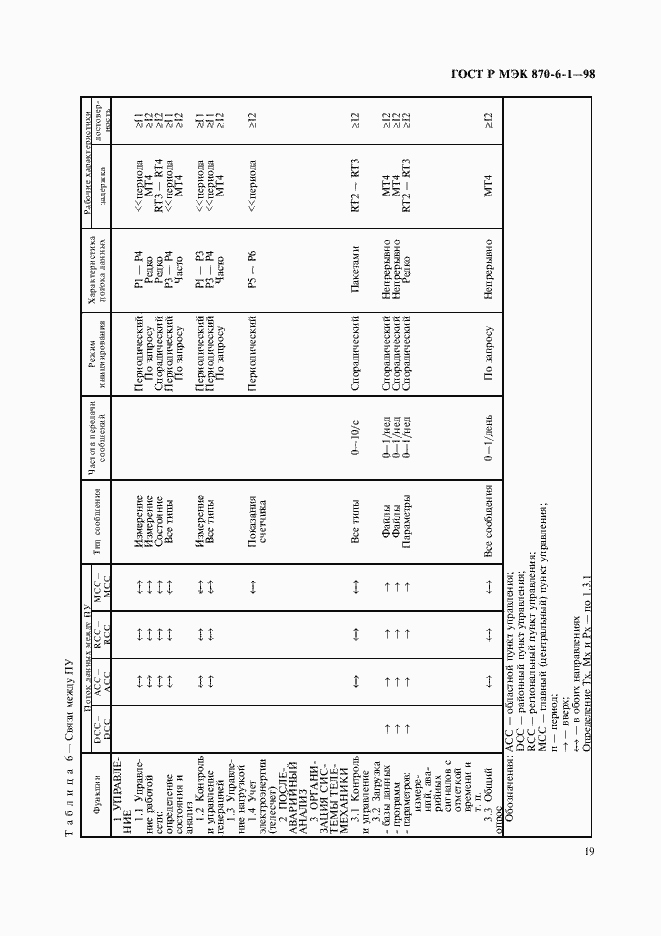 Страница 22 ГОСТ Р МЭК 870-6-1-98