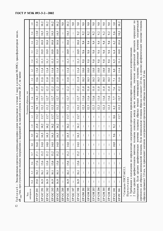 Страница 15 ГОСТ Р МЭК 893-3-2-2002