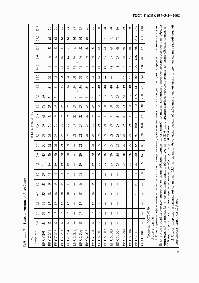 Страница 16 ГОСТ Р МЭК 893-3-2-2002