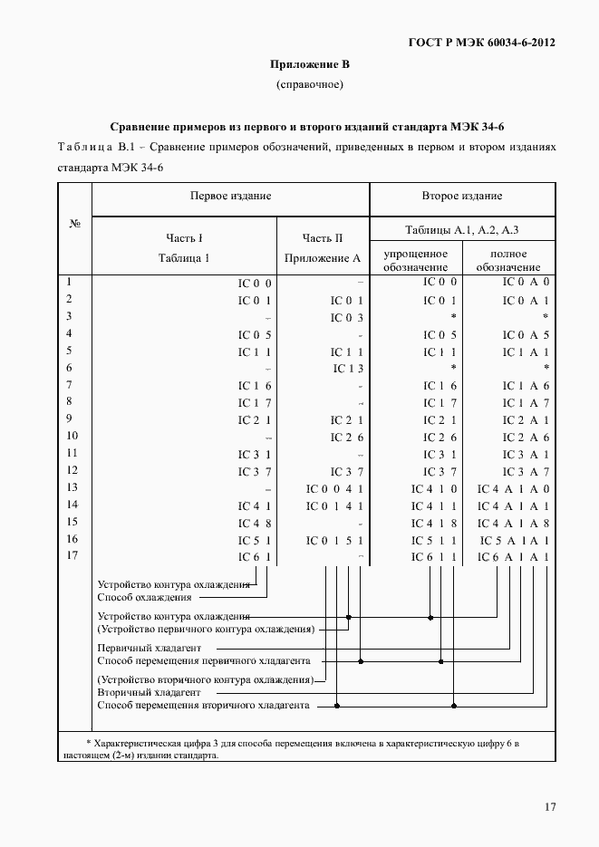 Страница 21 ГОСТ Р МЭК 60034-6-2012