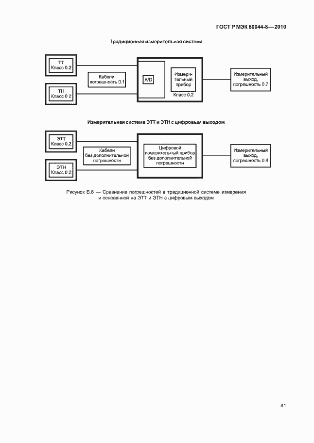 Страница 85 ГОСТ Р МЭК 60044-8-2010
