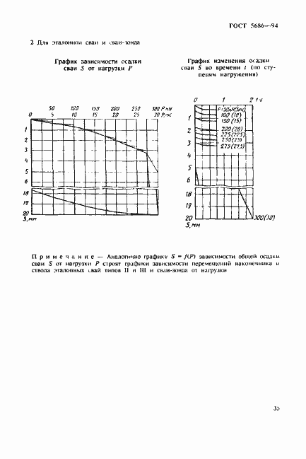 Страница 39 ГОСТ 5686-94