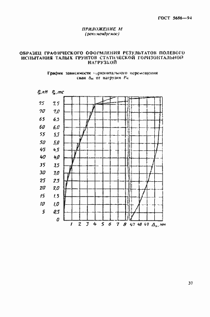 Страница 41 ГОСТ 5686-94