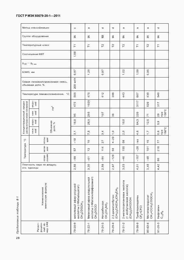 Страница 32 ГОСТ Р МЭК 60079-20-1-2011