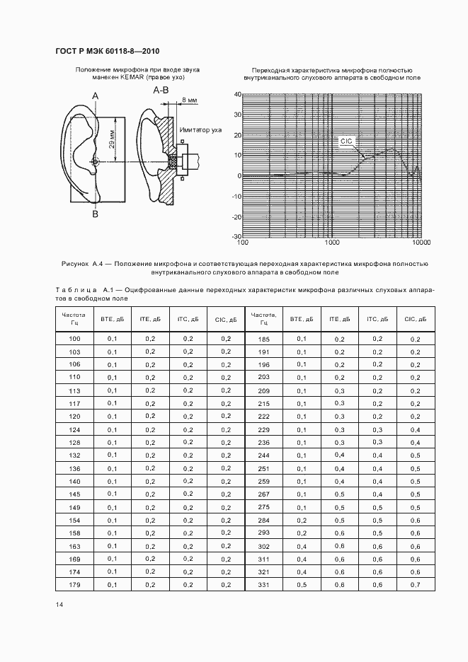 Страница 20 ГОСТ Р МЭК 60118-8-2010
