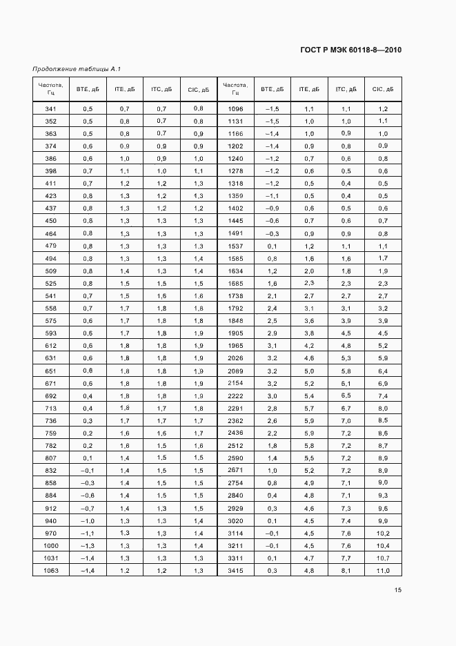 Страница 21 ГОСТ Р МЭК 60118-8-2010