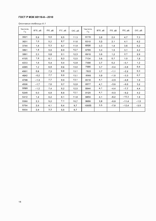 Страница 22 ГОСТ Р МЭК 60118-8-2010