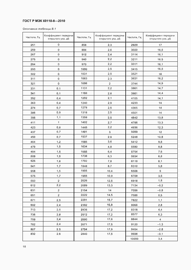 Страница 24 ГОСТ Р МЭК 60118-8-2010