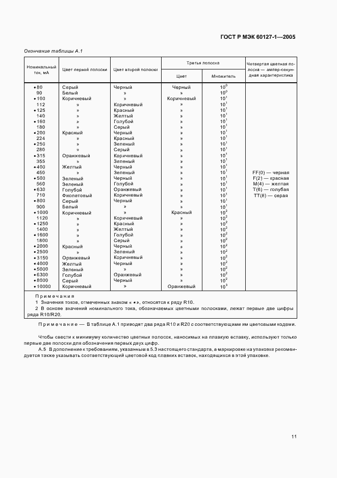Страница 15 ГОСТ Р МЭК 60127-1-2005