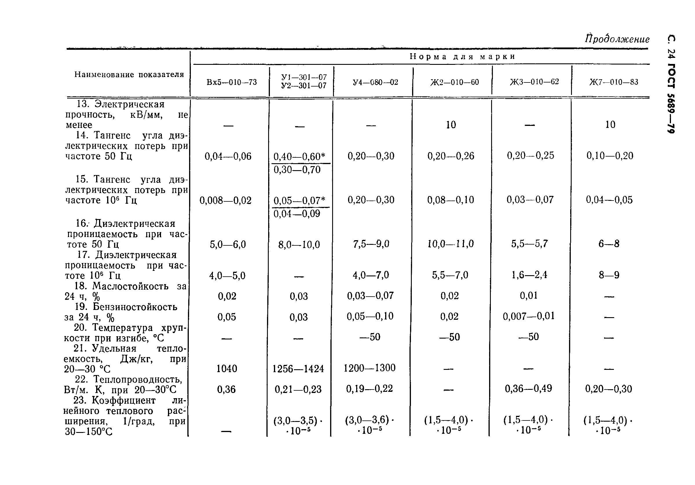 Страница 25 ГОСТ 5689-79