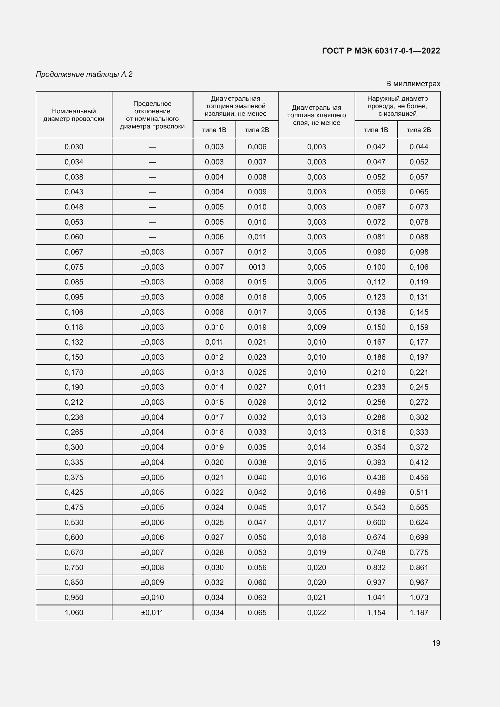 Страница 23 ГОСТ Р МЭК 60317-0-1-2022