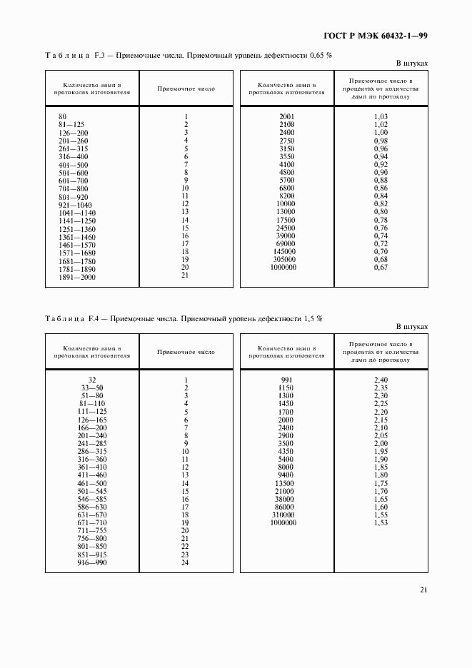 Страница 25 ГОСТ Р МЭК 60432-1-99