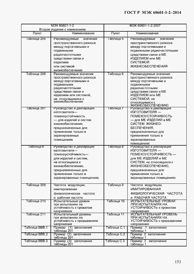 Страница 161 ГОСТ Р МЭК 60601-1-2-2014