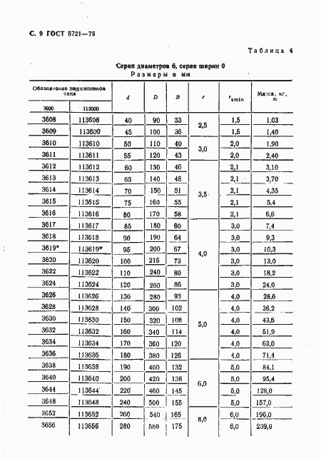 Страница 10 ГОСТ 5721-75
