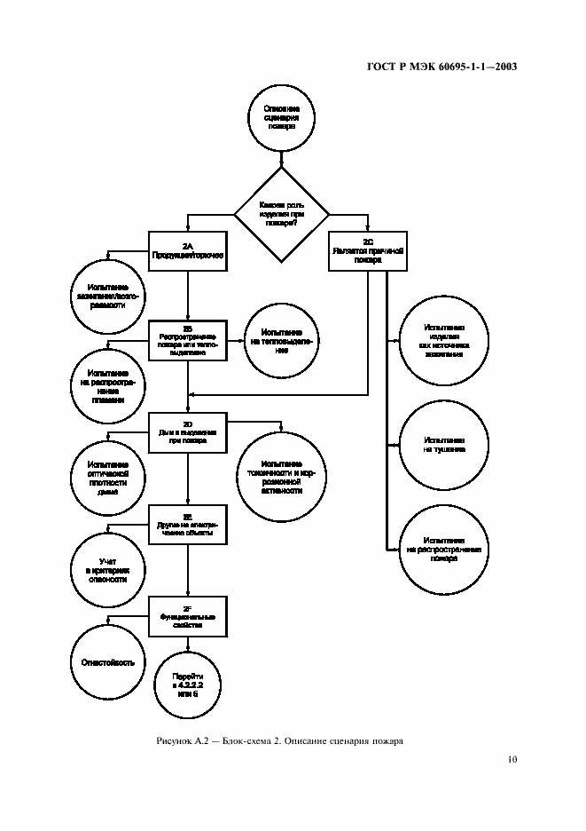 Страница 13 ГОСТ Р МЭК 60695-1-1-2003