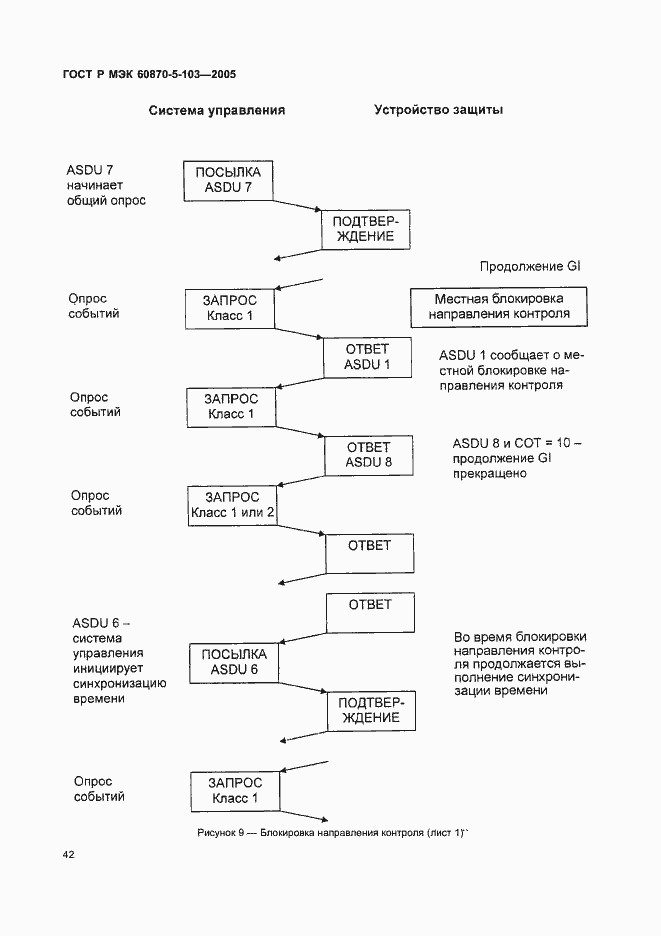 Страница 45 ГОСТ Р МЭК 60870-5-103-2005