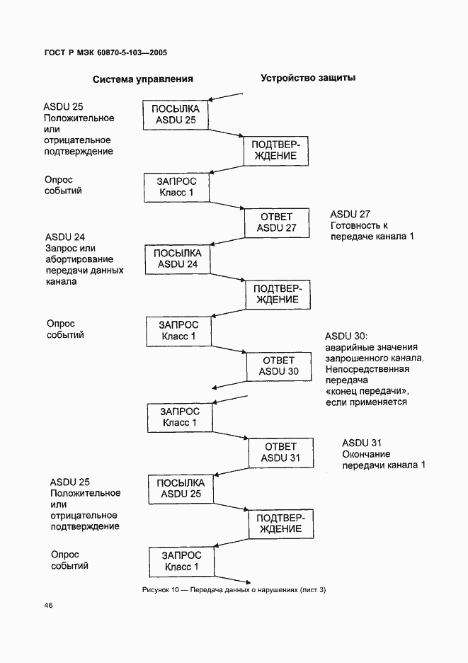 Страница 49 ГОСТ Р МЭК 60870-5-103-2005
