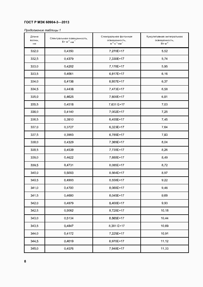Страница 12 ГОСТ Р МЭК 60904-3-2013