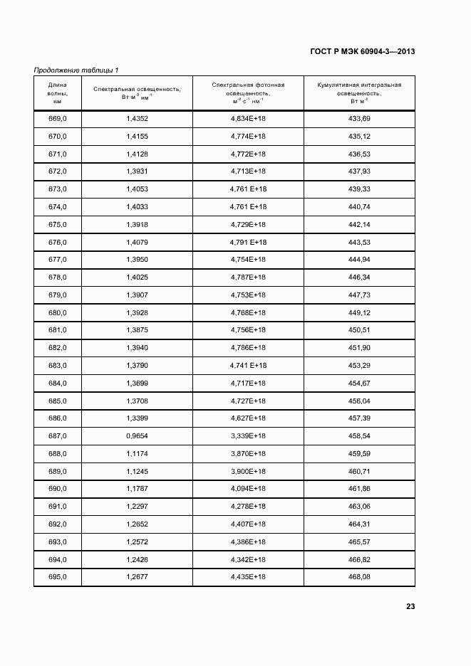 Страница 27 ГОСТ Р МЭК 60904-3-2013