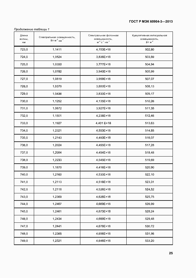 Страница 29 ГОСТ Р МЭК 60904-3-2013