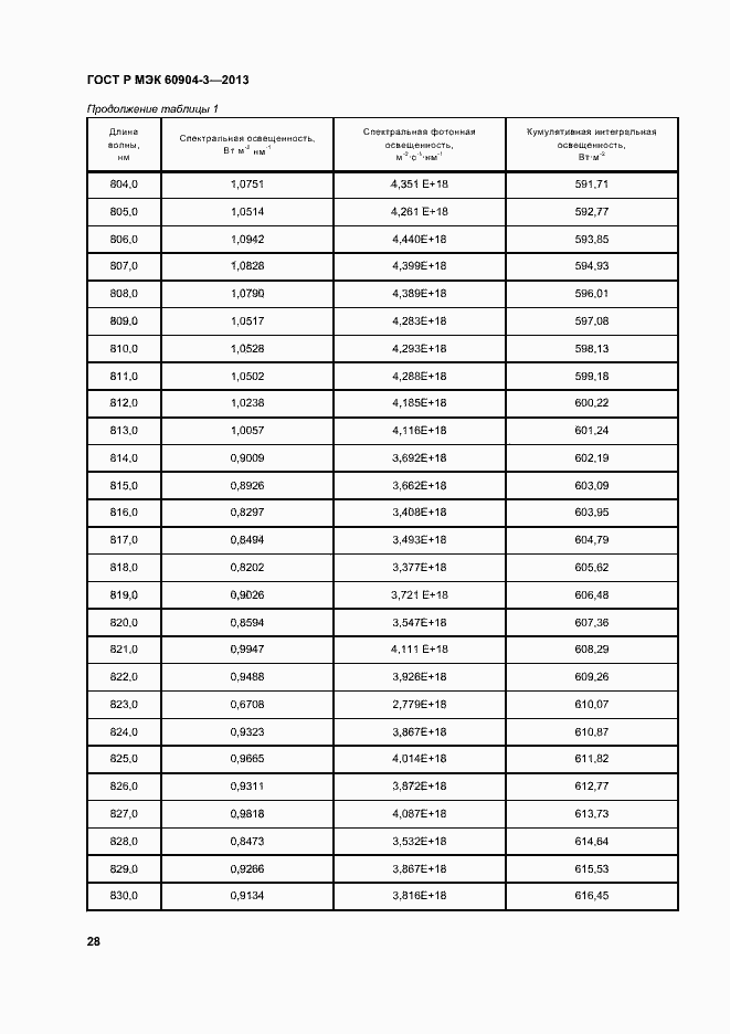 Страница 32 ГОСТ Р МЭК 60904-3-2013