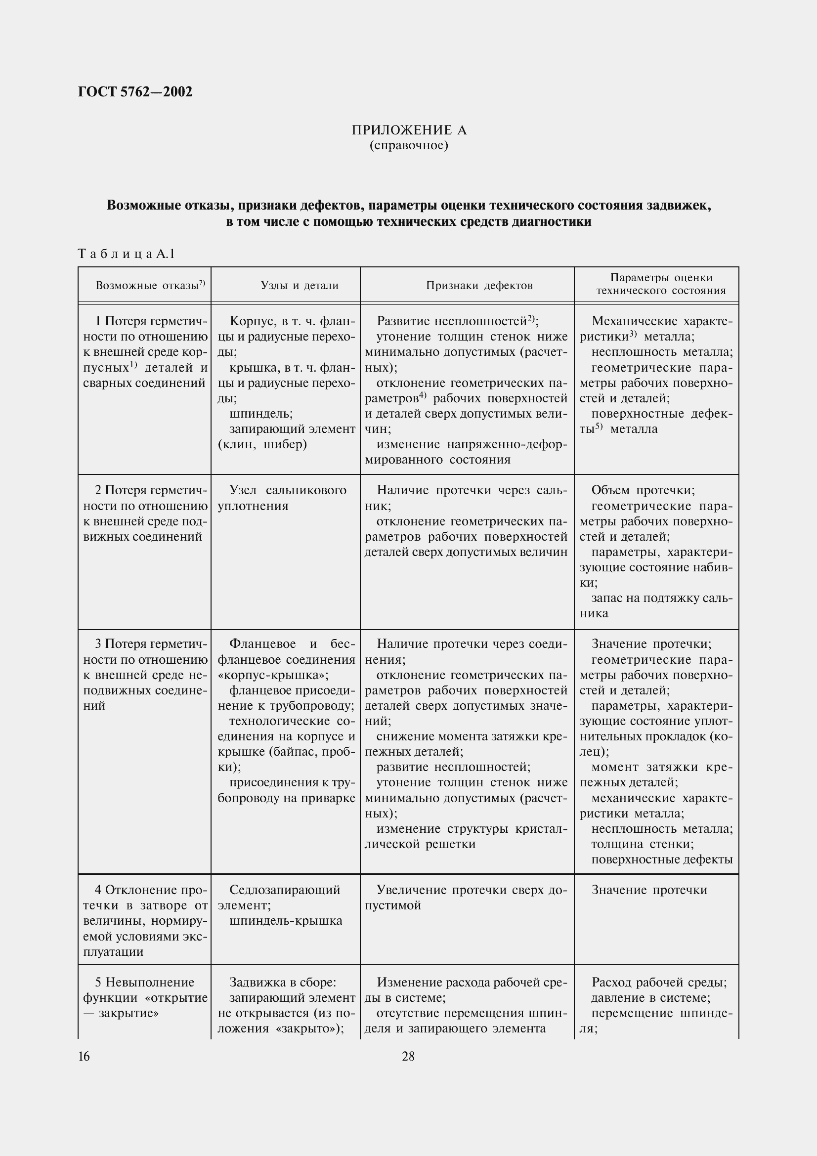 Страница 19 ГОСТ 5762-2002