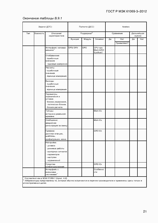 Страница 28 ГОСТ Р МЭК 61069-3-2012