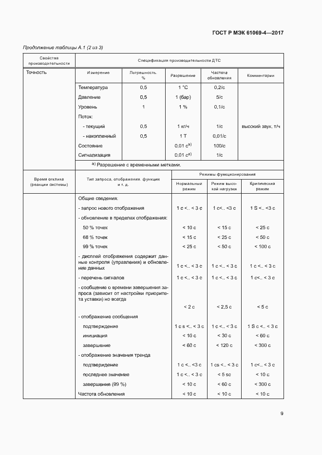 Страница 14 ГОСТ Р МЭК 61069-4-2017