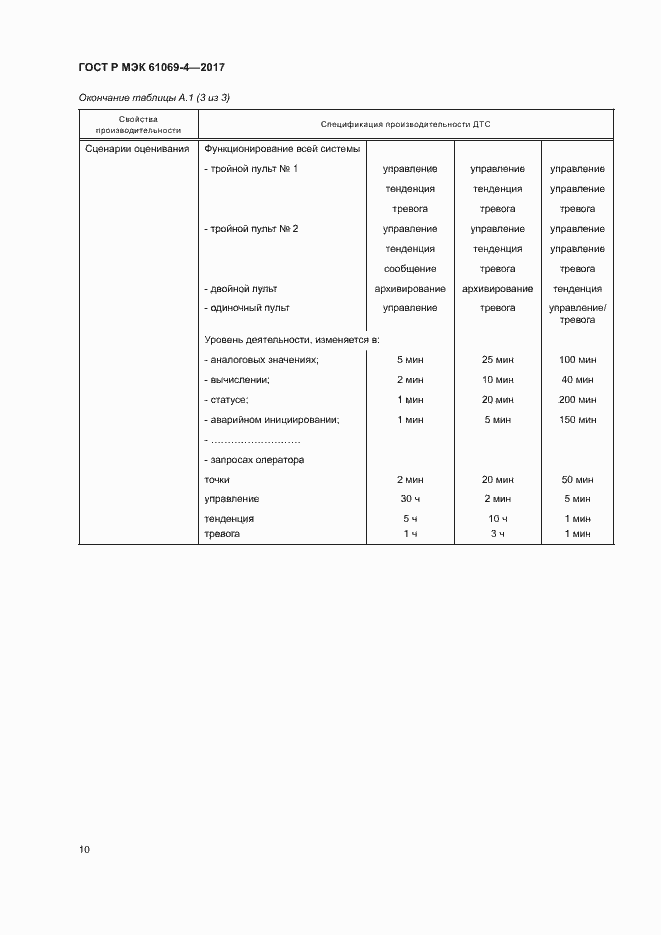 Страница 15 ГОСТ Р МЭК 61069-4-2017