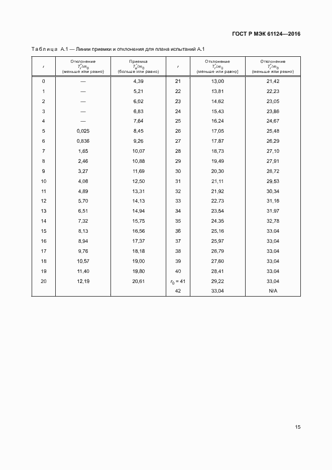Страница 19 ГОСТ Р МЭК 61124-2016