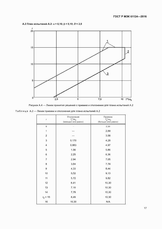 Страница 21 ГОСТ Р МЭК 61124-2016