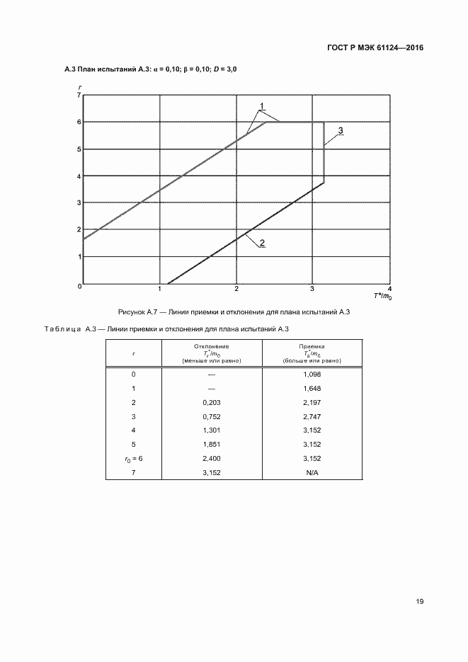 Страница 23 ГОСТ Р МЭК 61124-2016